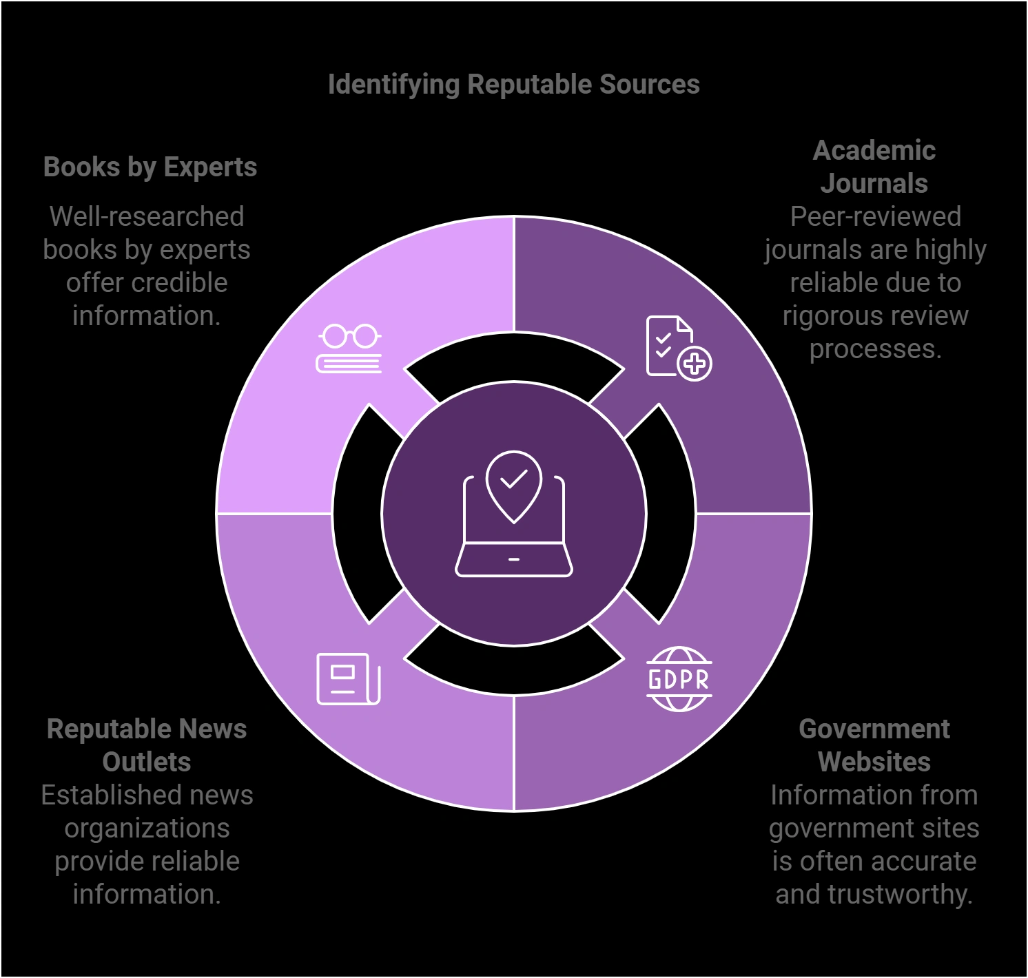 Identifying Reputable Sources
