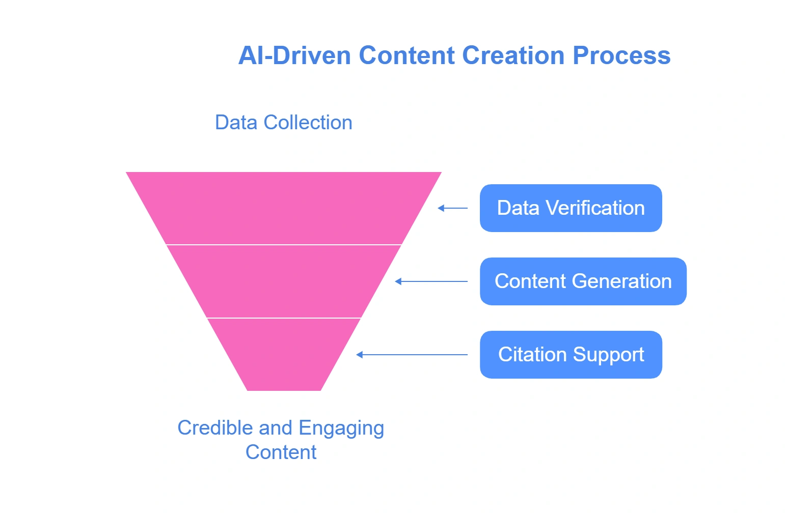 AI-Driven Content Creation Process